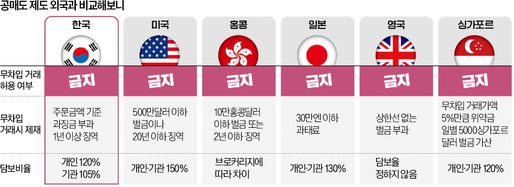 무차입 공매도 주요 선진국서 금지…韓, 위반때 제재는 美보다 약해