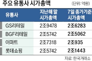 GS리테일, 유통 대장주 굳히나