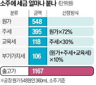 주세 깎아 소주·위스키 가격 낮춘다