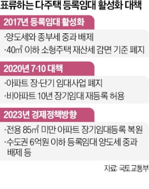 세금혜택 부활시키는 등록임대 법안, 국회 통과는 하세월