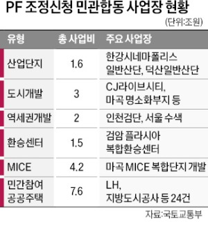 MICE·역세권개발·산단…20조원 사업조정 속도 낸다