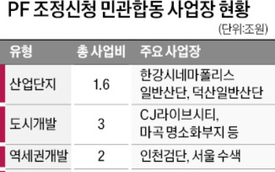 MICE·역세권개발·산단…20조원 사업조정 속도 낸다