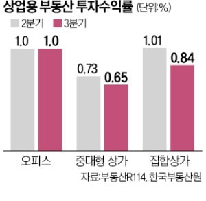 오피스만 투자 수익률 '선방'