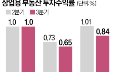 오피스만 투자 수익률 '선방'