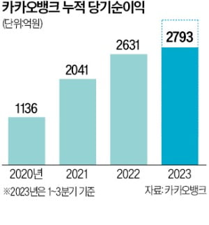 카카오뱅크, 3카지노 파칭코 깜짝 실적…올 누적 순이익 2793억 '최대'