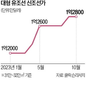 中이 쓸어간 탱커 시장…한국 조선사 '수주 포문'