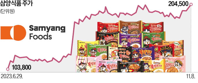 주가 어느새…'불닭' 삼양식품, 오뚜기 시총 넘었다