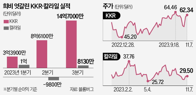 리더십이 가른 실적…KKR 웃고 칼라일 울고