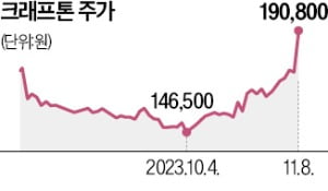 호실적에 쇼트커버링까지…게임株, 오랜만에 웃었다