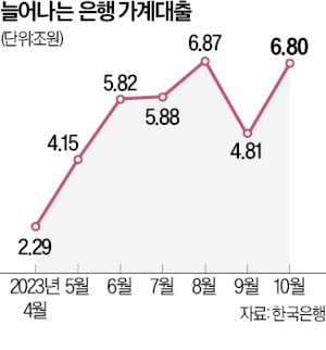 금융당국 "가계대출 관리" 강조했지만…7개월 연속 늘어나