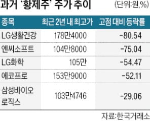 힘 빠진 증시…자취 감춘 '황제주'