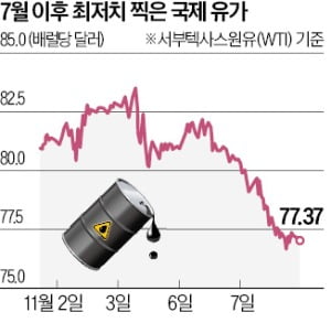 전쟁보다 무서운 中침체…유가 80弗선 붕괴