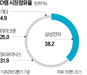삼성 "연말까진 감산…내년 2분기 D램 정상화"