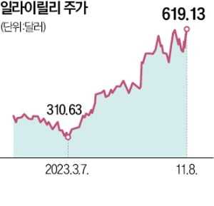 "29kg 빠졌다"…일라이릴리 '끝판왕 비만약' 美 FDA 승인