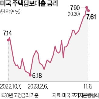 미국 9월 주택가격 8개월 연속 상승…사상 최고가 또 경신