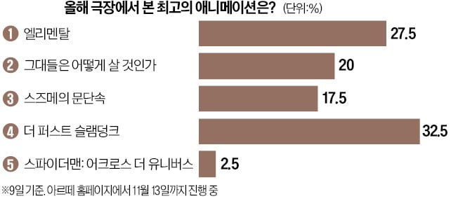 [오늘의 arte] 올해 극장에서 본 최고의 애니메이션은?