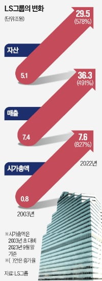 스무살 LS, 시총 9배 커졌다…"배·전·반 타고 자산 50兆 목표"