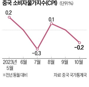 中 10월 물가 석 달 만에 다시 마이너스…디플레 우려 고조