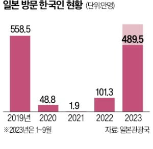 엔저에 日카지노 슬롯머신 규칙 급증…관광객 3명 중 1명이 한국인