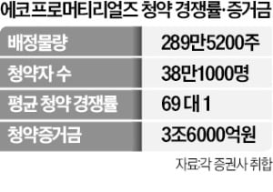 에코프로머티리얼즈 일반청약 흥행 부진