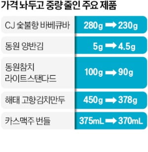 [숫자로 읽는 세상] 물가통제의 '역설'…값 안 올리고 양 줄여, 만두·참치·맥주 등 식품서 ' 꼼수 ' 확산