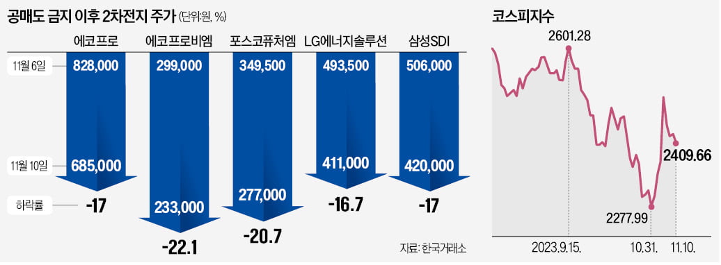 롤러코스터 증시…공매도 금지 前으로 후진