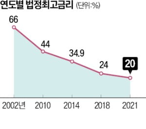 불법 사금융 막겠다지만…당국, 최고금리 인상엔 '소극적'