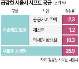 서울시 장기전세 '빨간불'…올 목표치 13%만 공급