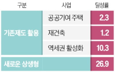 서울시 장기전세 '빨간불'…올 목표치 13%만 공급