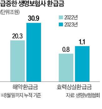 고금리 예·적금 늘어나자…저축성 보험도 '갈아타기'