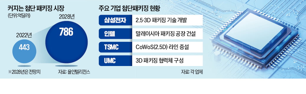 칩 쌓는 '3D패키징'…100兆시장 선수친 삼성