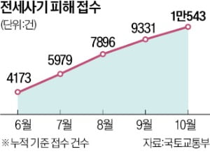 집 팔아도, 시세 속여도 몰라…'정보 비대칭'이 전세사기 부추긴다