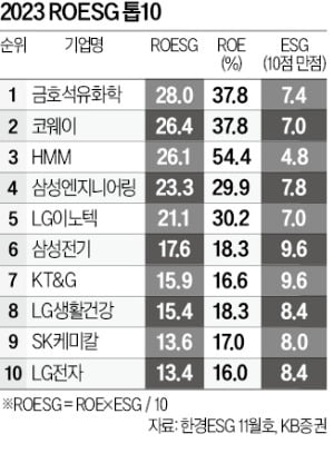 금호석화 'ESG+수익성' 둘 다 잡았다