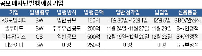 연말 앞두고 '공모 메자닌' 발행 봇물