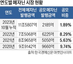 연말 앞두고 '공모 메자닌' 발행 봇물