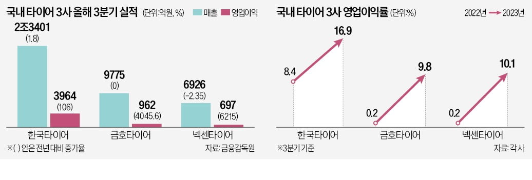 타이어 3社 동반 호실적…"내년초까지 질주"