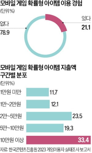 확률형 아이템 정보…광고에도 표시해야