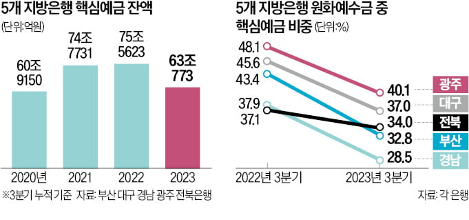 시중銀에 밀리고 인뱅에 치이는 지방은행