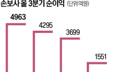 메리츠화재, 3분기 순이익 손보사 첫 1위