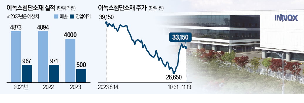 전기車 탄 이녹스첨단, 배터리 소재서 두각