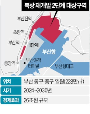 경제효과 26조…부산 북항 2단계 개발 '가속'