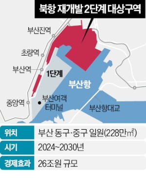 경제효과 26조·일자리 9만명…부산 북항 2카지노 슬롯머신 규칙 개발 '가속도'