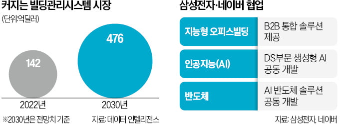 삼성·네이버 '미래 동행'…스마트빌딩도 손잡다