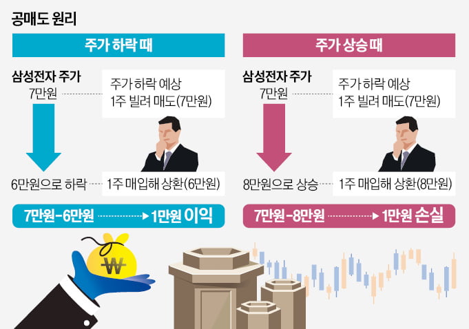 공매도의 두 얼굴…"폭락장 주범" vs "묻지마 투자에 제동" 