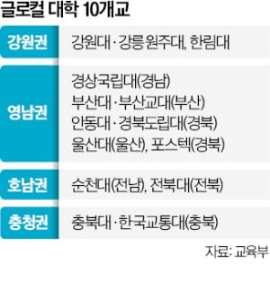 강원·울산대 등 10곳 '글로컬 대학' 뽑혔다