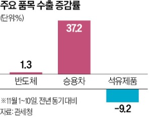 이달 반도체 수출 1.3% 증가…14개월 만에 부활