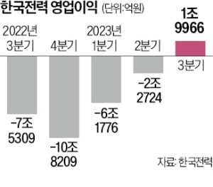 한전 10분기 만에 흑자냈지만…앞길은 캄캄