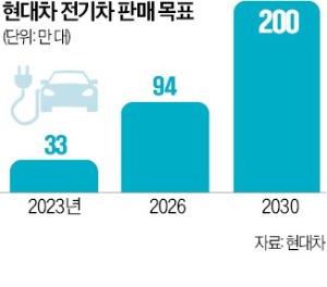 정의선 "울산은 전동화 허브"…제네시스 초대형 전기 SUV 시동