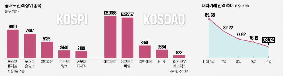 공매도 담보율 통일로 가닥…"차별 해소" vs "시장 역행"