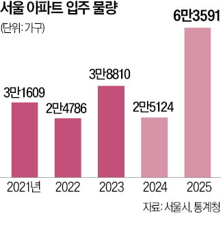 "내년 서울 공급 부족하다고?…2025년 초에 모두 해소된다"